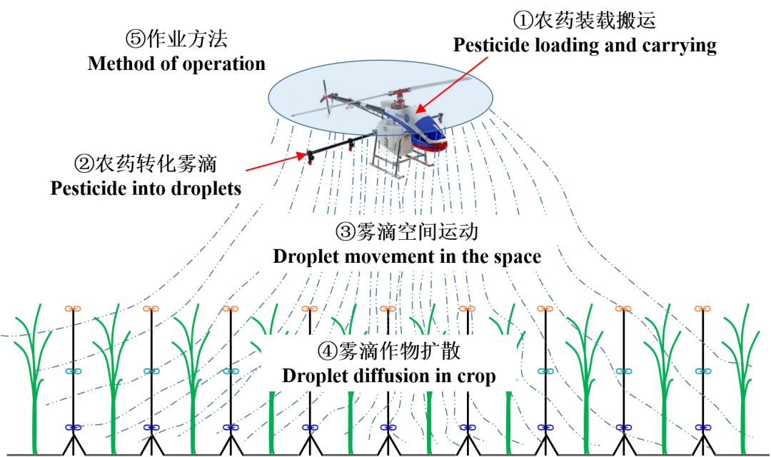 【论文精选】旋翼无人机施药大田作业特征与体系