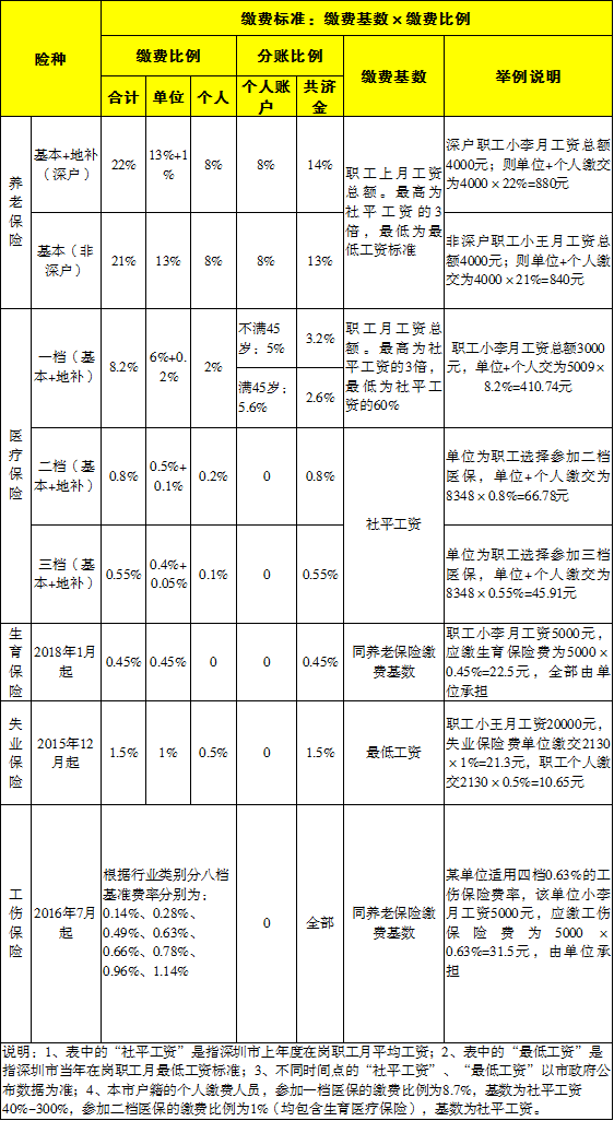 深圳2018年常住人口_深圳广州人口增量双双突破40万,继续霸榜;-减税30万挖人,深(2)