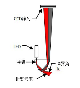 反射面|楚一氢氧化钠溶液在线浓度计应用介绍