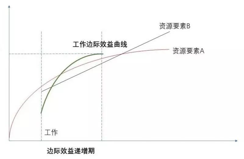 投入的话,就会受到要素 a 无法同步增加的制约,进入"边际效益递减"期