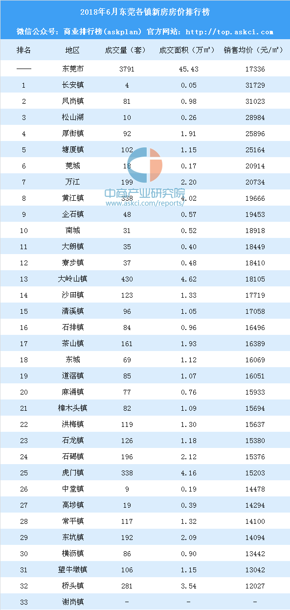 东莞有多少个镇各个镇gdp排名_大岭山成东莞黄金地段 价格 新洼地 ,一手盘均价23872元,全市NO.10(3)