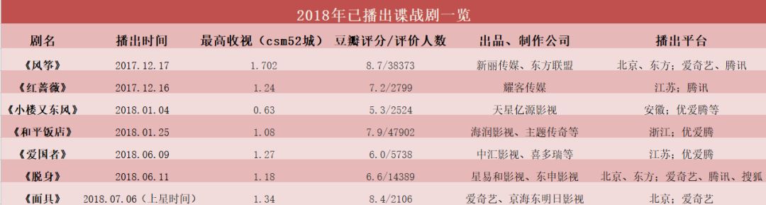 諜戰劇二十年演變：從豆瓣9.2到4.6 從正劇范到偶像化 娛樂 第2張