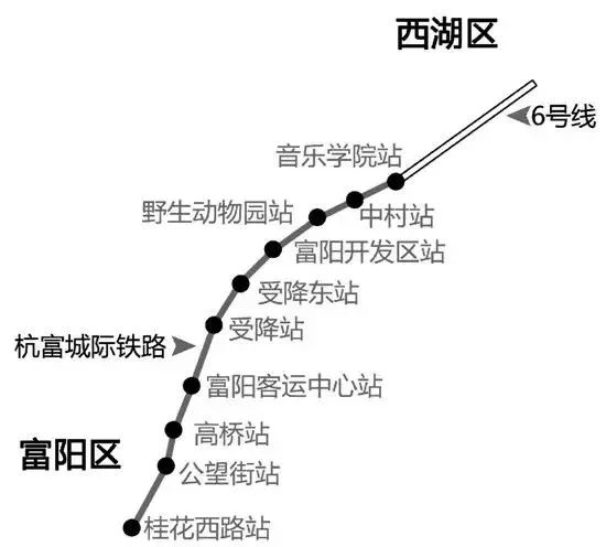 线路:杭富城际一期起自杭州地铁6号线美院象山站,终点为富阳城区的