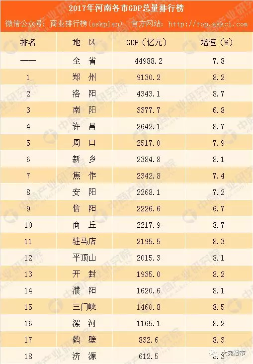 河南省濮阳市县级gdp_上半年河南省各市GDP,快来看看商丘的排行