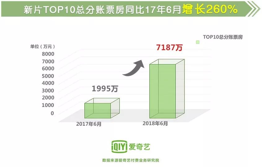 TOP10影片總分帳超1.8億！愛奇藝上半年「小正大」影片表現強勁 娛樂 第3張