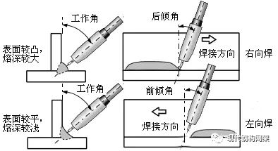 焊接方向与角度及其焊缝成形影响示意图除对焊缝成形有影响之外,焊接