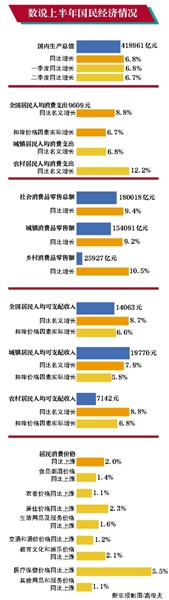 上半年gdp上涨cpi_上半年GDP增长6.8%,CPI温和上涨2%