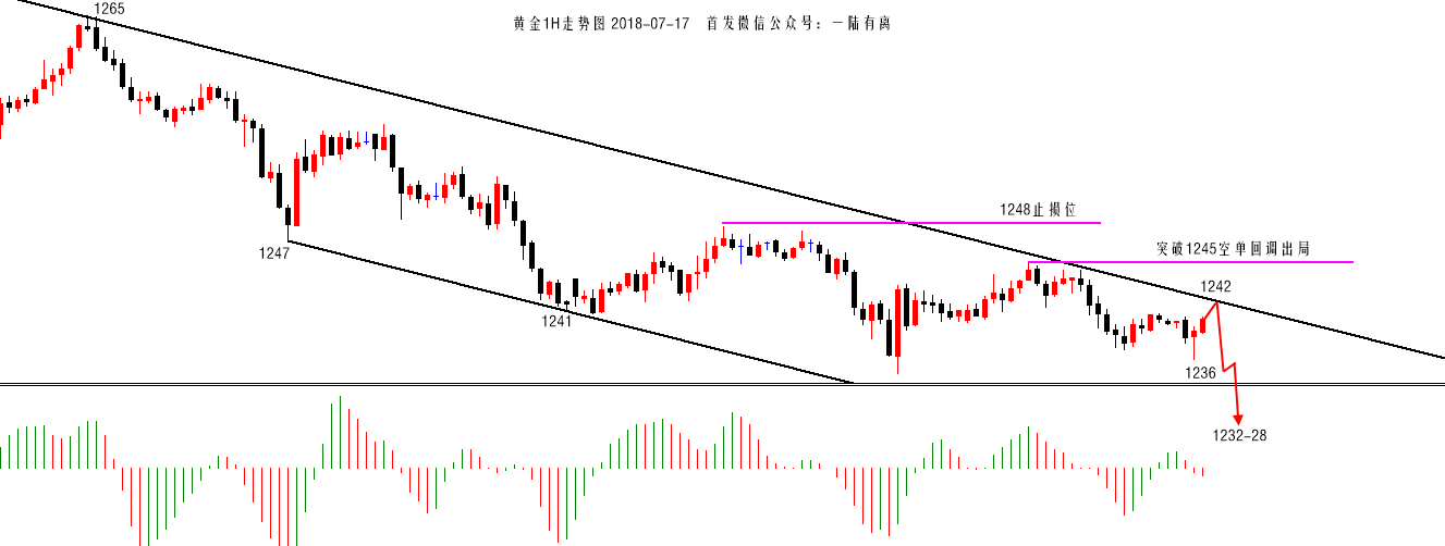 陆离解盘：黄金1236见底？想多了！原油弱势跟随空！_图1-2