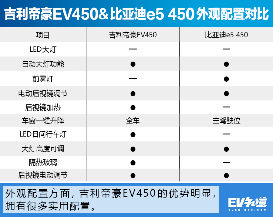 58万元)与比亚迪e5(参数|图片) 450智联尊享型(补贴后售价13.