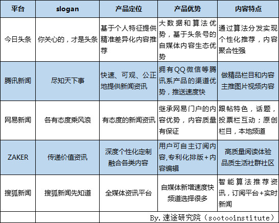 速途研究院：2018年Q2新聞資訊類APP研究報告 科技 第3張