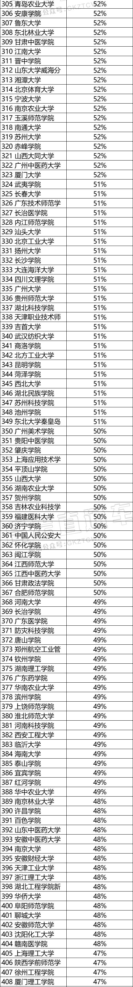 2018全国高校男女比例排行榜出炉!