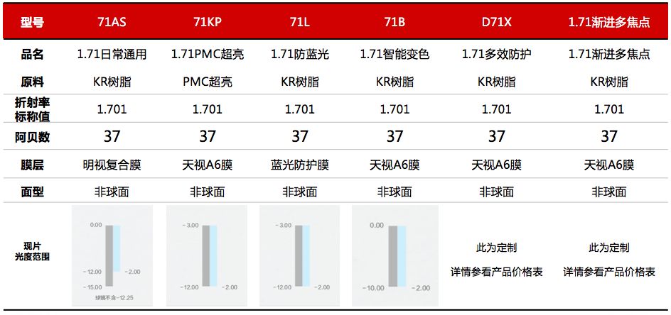 天生高配明月171系列镜片正式上市不负你的等待