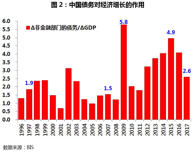 货币增量和gdp_为什么说中国经济脱实向虚 振兴实体咋这么难