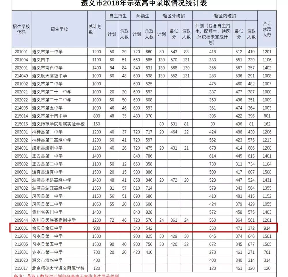 昨日,市招办公布全市中考各学校统招生,配额生录取分数线.