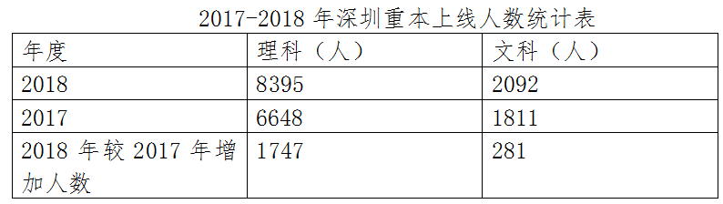 2018深圳高考成绩单来了，排名怎么样？谁的成绩最牛？