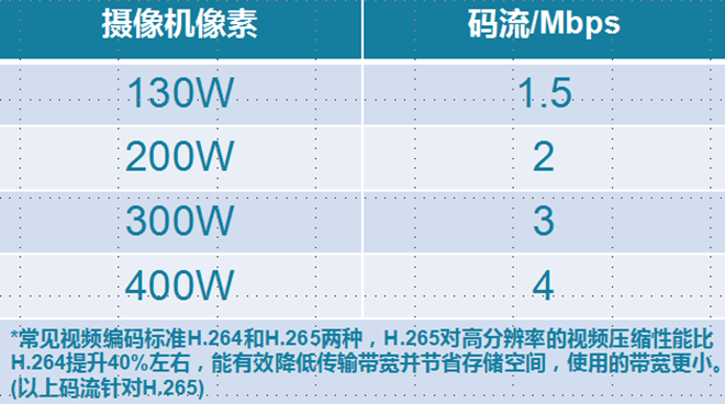 而摄像头占用的带宽可以用码流或码率来衡量