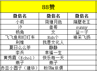 获得纪念品微信名单如下: ①转发集赞满168送恒大