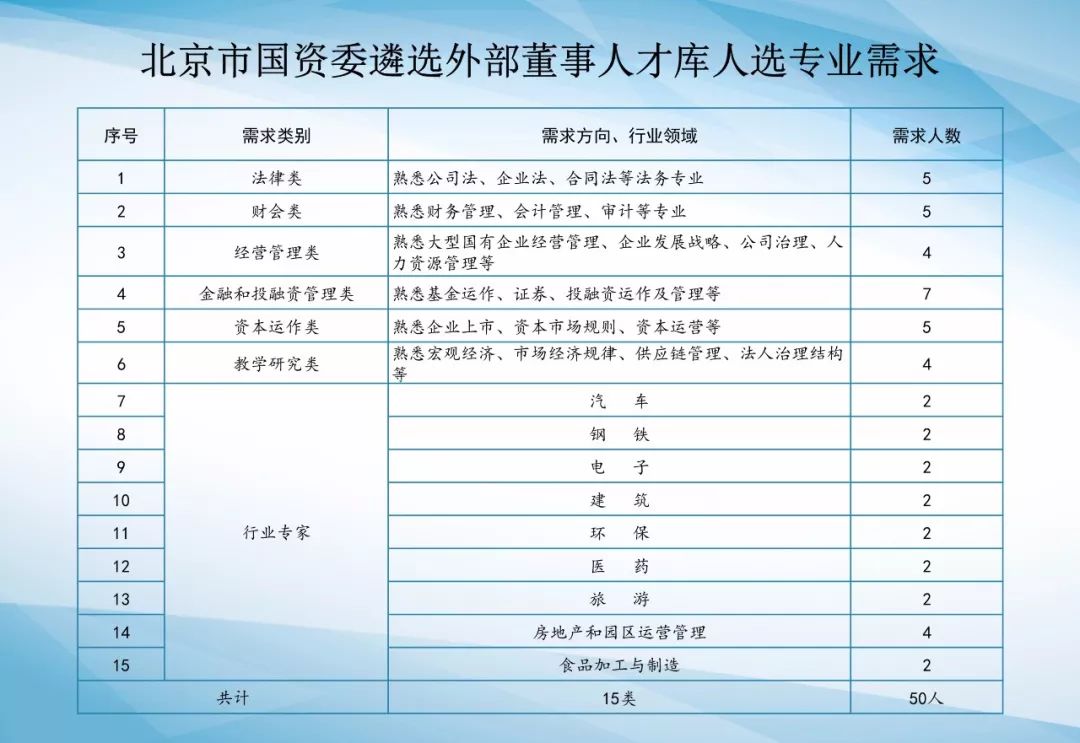 重磅北京市国资委关于公开遴选外部董事人才库人选的公告