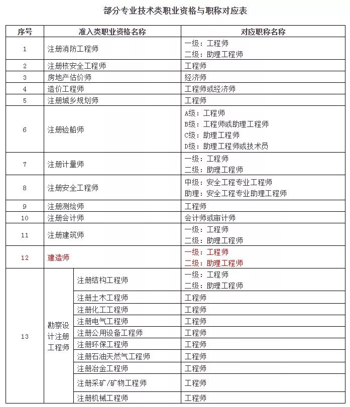 一二级建造师直接当初中级职称用率先在湖北安徽等省实现