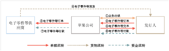 【IPO案例學習筆記81】鵬鼎控股：蘋果是第一大客戶+供應商，導致非典型收入確認方式 科技 第3張