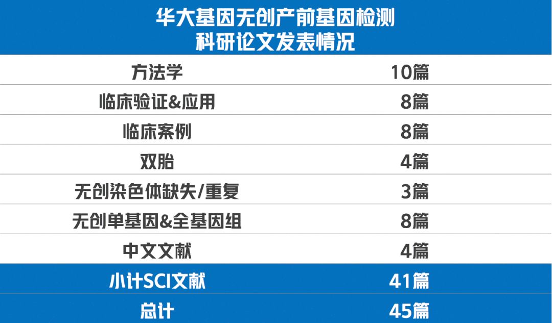 最全华大基因无创产前基因检测科研成果汇编