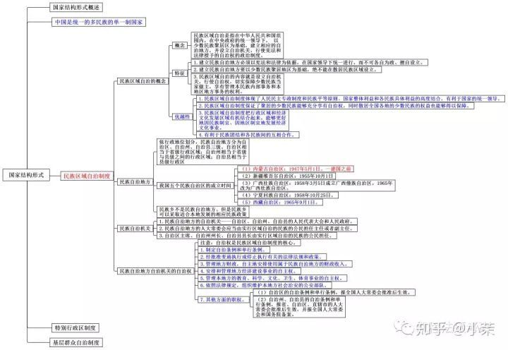 思维导图丨宪法学二