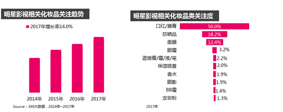 2018年化妝品行業網購最新趨勢 科技 第2張