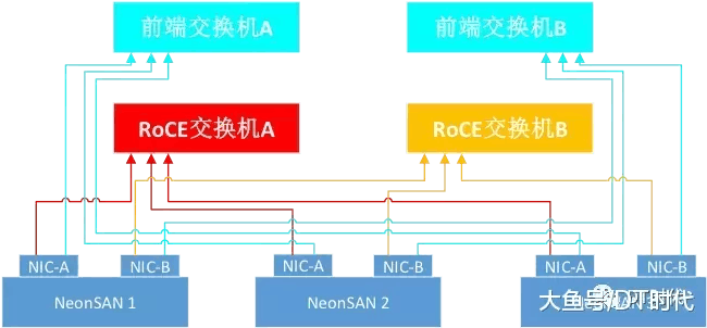 qingstortm neonsan网络架构拓扑图,以三节点全闪存neonsan集群为例