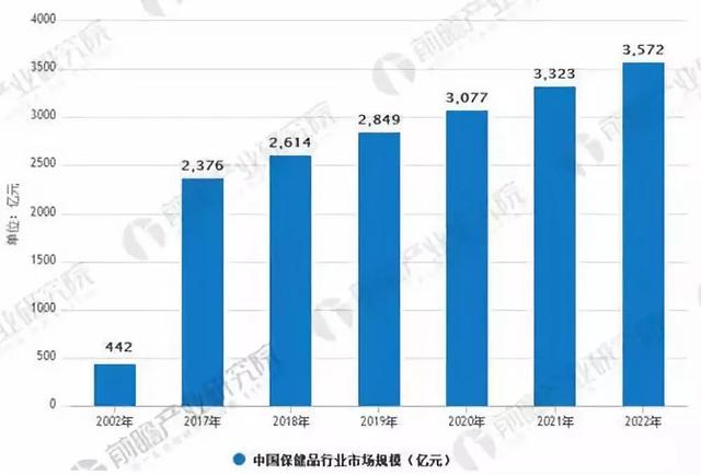 年后达到3500亿元，中国保健品市场的潜力还有多大？"