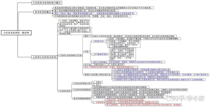 思维导图丨宪法学二