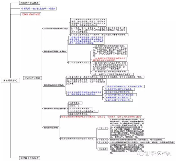 思维导图丨宪法学二