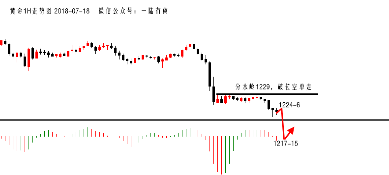 陆离解盘：黄金1228-30空成功锁定利润，空仓1224-6继续空！_图1-3