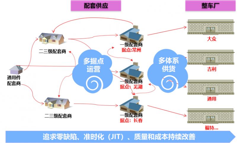 鼎捷软件根据以上这张整车和汽配行业供应链结构图进行了分析,在培训