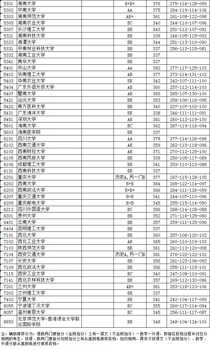 2018高考一本高校投档线出炉 ! 这涨幅…（附中国大学100强）