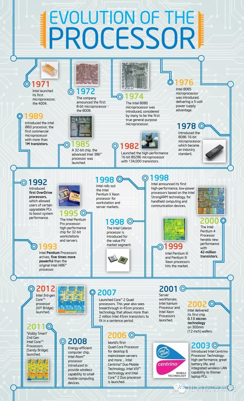 英特尔今天50岁一文看尽芯片50年发展史