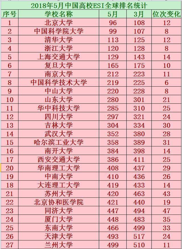 2018年全国名牌大学esi学术精度排行榜中科大冠绝群雄