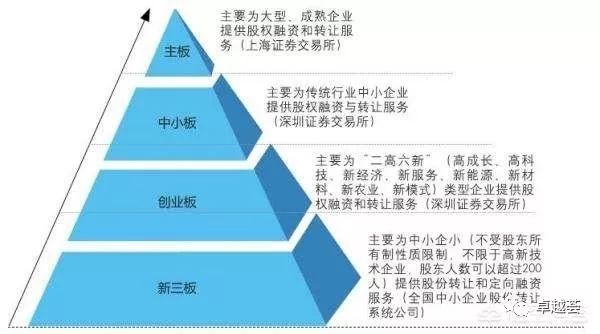 中小板-创业板-新三板都是什么意思-主板 (中小板创业板风险大小)