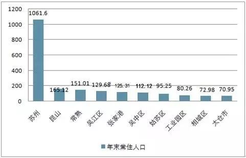 苏州常住人口有多少_苏州人口密度图片(2)