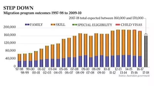 澳洲移民人口_全体注意,澳洲移民政策或有重要调整 没有移民的大土澳会怎样(3)