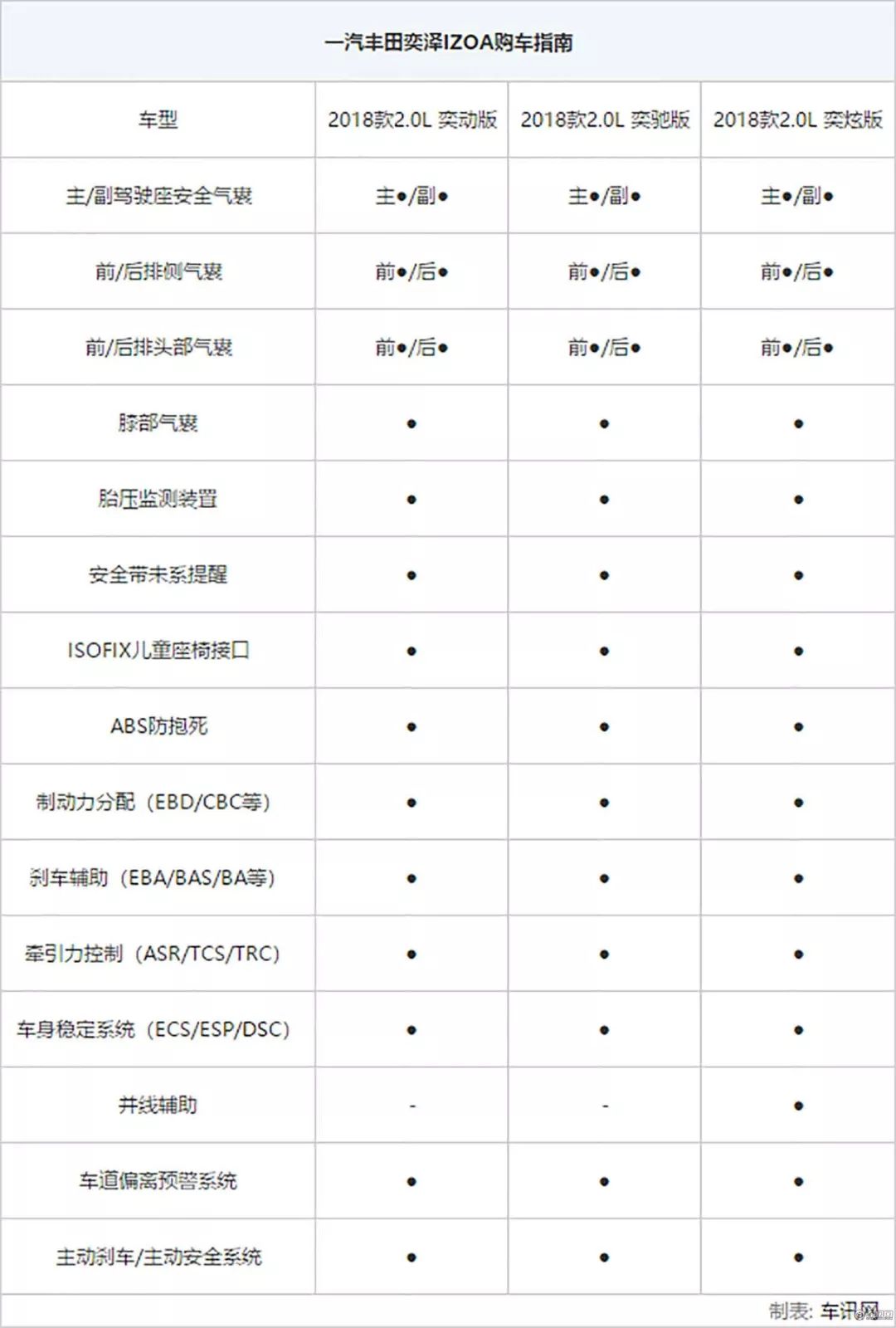 购一汽丰田奕泽首推2.0l奕动版 不求丰富配置 年轻人也看性价比