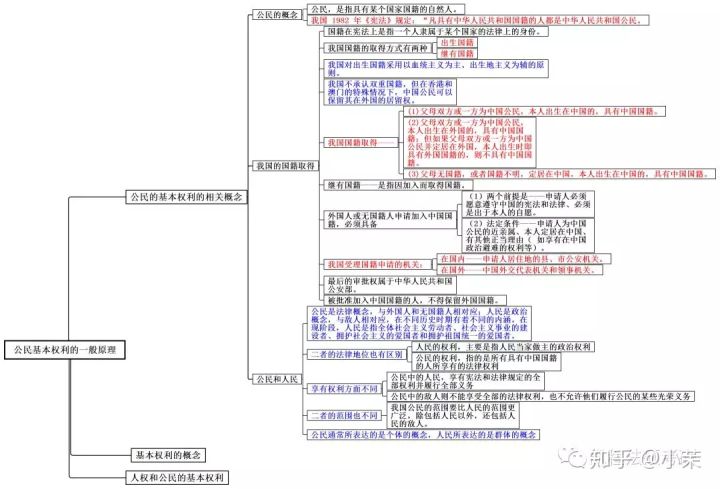 思维导图丨宪法学二