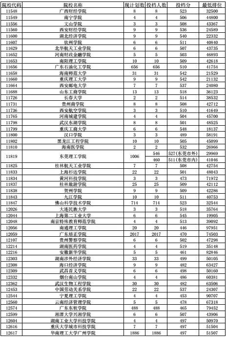 本科大学最低人口规模_分数线最低的本科大学