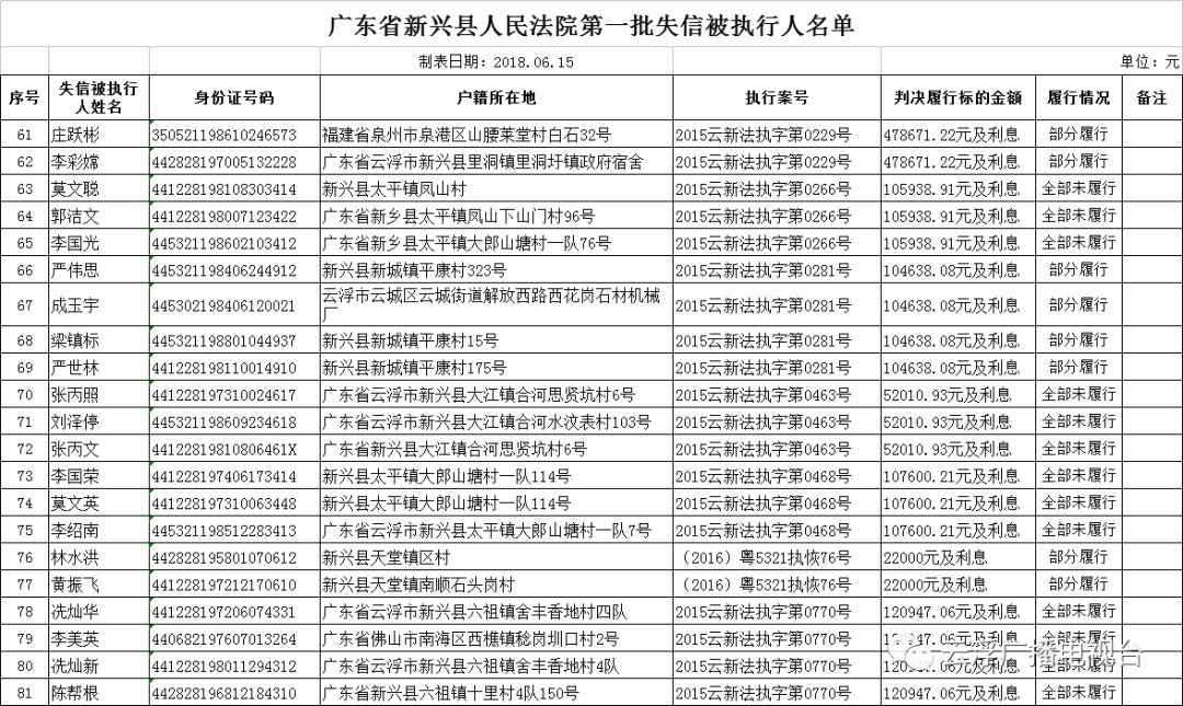 最新|新兴法院公布一批"老赖",借钱前请先看看这个表