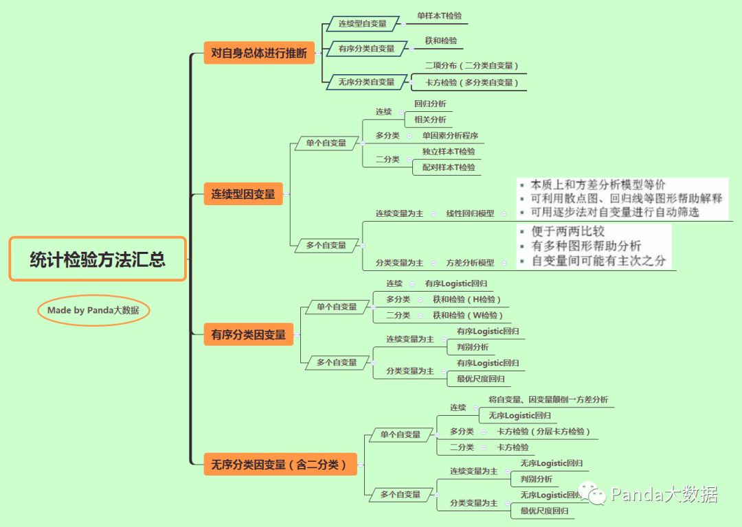 管理统计学常规分析方法思维导图