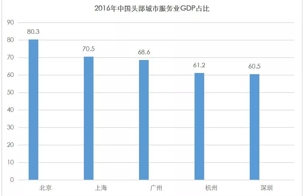 北京gdp构成_美国gdp构成比例图(2)