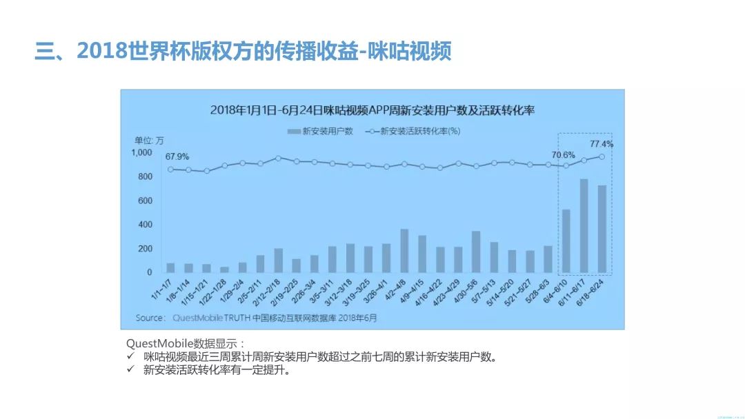 【重磅報告】2018世界盃優酷、咪咕傳播收益全面剖析及對經營商的啟示 科技 第24張