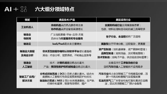 騰訊研究院：「人工智能+製造」產業發展研究報告 科技 第13張