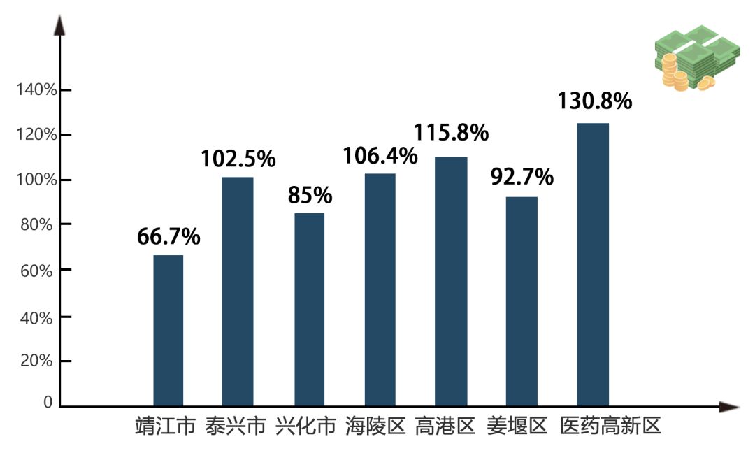 姜堰人均gdp在泰州排第九_海军之城泰州市的2020上半年GDP出炉,在江苏省排名第几(3)