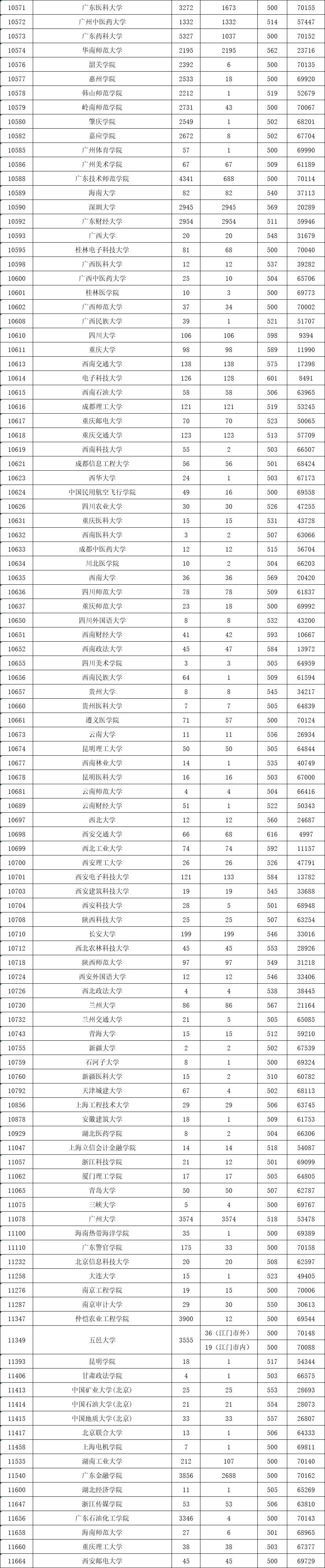 2018高考一本高校投档线出炉 ! 这涨幅…（附中国大学100强）