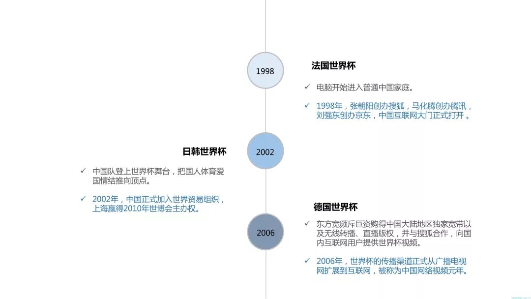 【重磅報告】2018世界盃優酷、咪咕傳播收益全面剖析及對經營商的啟示 科技 第37張